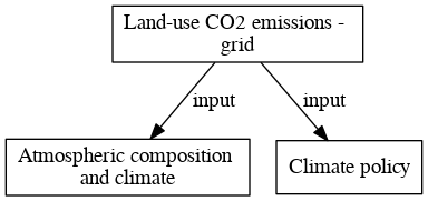 File:Land use CO2 emissions grid digraph inputvariable dot.png