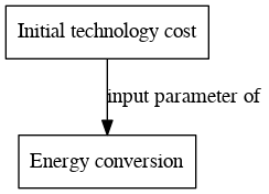 File:Initial technology cost digraph inputparameter dot.png
