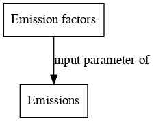 Emission factors digraph inputparameter dot.png