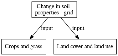 File:Change in soil properties grid digraph inputvariable dot.png