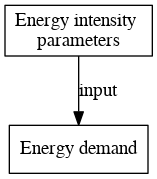File:Energy intensity parameters digraph inputvariable dot.png