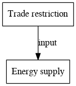 File:Trade restriction digraph inputvariable dot.png
