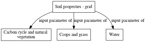 File:Soil properties grid digraph inputparameter dot.png