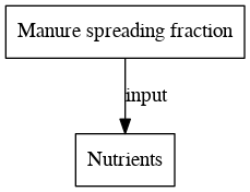 File:Manure spreading fraction digraph inputvariable dot.png