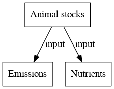 File:Animal stocks digraph inputvariable dot.png