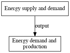 File:Energy demand and production digraph outputvariable dot.png