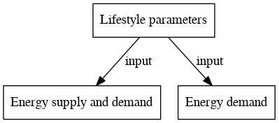 File:Lifestyle parameters digraph inputvariable dot.png
