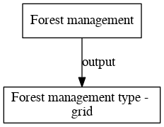 File:Forest management type grid digraph outputvariable dot.png