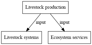 File:Livestock production digraph inputvariable dot.png