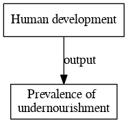 File:Prevalence of undernourishment digraph outputvariable dot.png