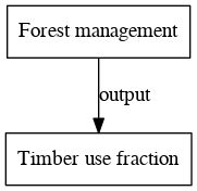 File:Timber use fraction digraph outputvariable dot.png