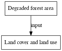 File:Degraded forest area digraph inputvariable dot.png
