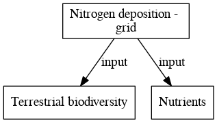 File:Nitrogen deposition grid digraph inputvariable dot.png