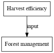 File:Harvest efficiency digraph inputvariable dot.png
