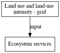 File:Land use and land use intensity grid digraph inputvariable dot.png