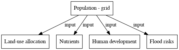File:Population grid digraph inputvariable dot.png