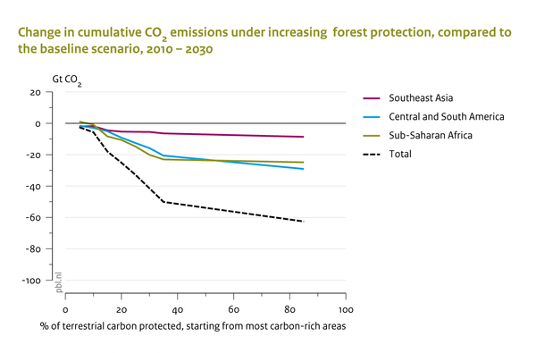 Change in cumulative CO2 emissions under increasing forest protection, compared to the baseline scenario, 2010-2030