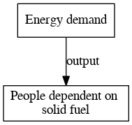 File:People dependent on solid fuel digraph outputvariable dot.png