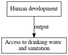 File:Access to drinking water and sanitation digraph outputvariable dot.png