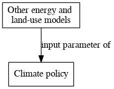 File:Other energy and land use models digraph inputparameter dot.png