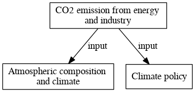 File:CO2 emission from energy and industry digraph inputvariable dot.png