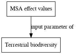 File:MSA effect values digraph inputparameter dot.png