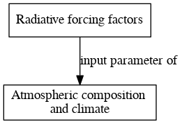 File:Radiative forcing factors digraph inputparameter dot.png