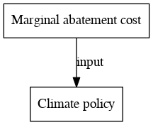 File:Marginal abatement cost digraph inputvariable dot.png