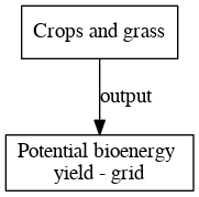 File:Potential bioenergy yield grid digraph outputvariable dot.png