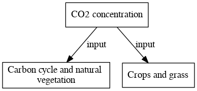 File:CO2 concentration digraph inputvariable dot.png