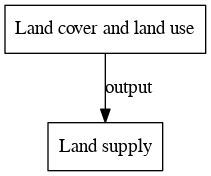 File:Land supply digraph outputvariable dot.png