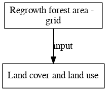 File:Regrowth forest area grid digraph inputvariable dot.png