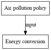 File:Air pollution policy digraph inputvariable dot.png