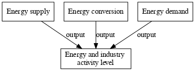 File:Energy and industry activity level digraph outputvariable dot.png