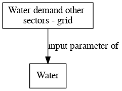 File:Water demand other sectors grid digraph inputparameter dot.png