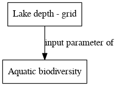 File:Lake depth grid digraph inputparameter dot.png