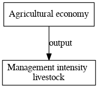 File:Management intensity livestock digraph outputvariable dot.png
