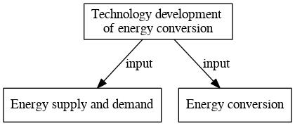 File:Technology development of energy conversion digraph inputvariable dot.png