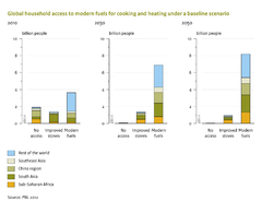 Global household access to modern fuels for cooking and heating under a baseline scenario