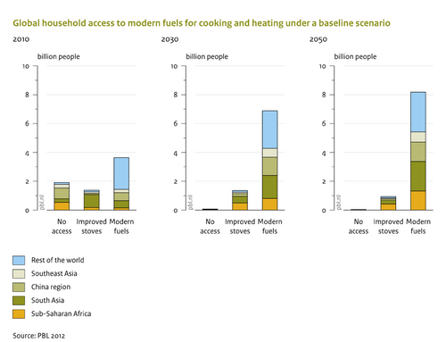 Global household access to modern fuels for cooking and heating in baseline scenario
