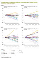 The effect of climate change on crop yields strongly depends on the effect of CO<sub>2</sub> fertilisation, also represented in LPJmL. Lines show means across several climate scenarios; adopted from Rosenzweig et al. (2014).