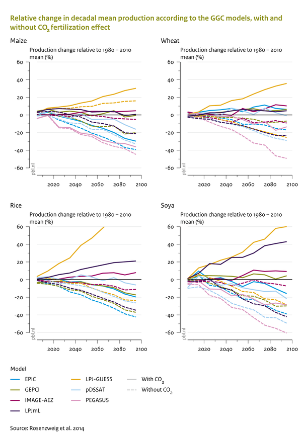 Relative change in decadal mean production according to the GGC models, with and without CO2 fertilization effect