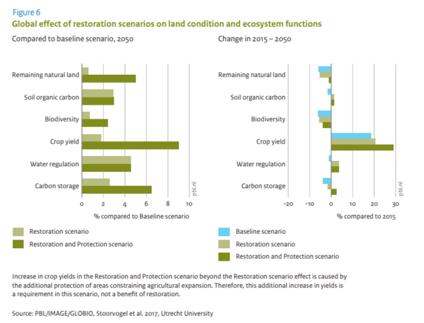 Carbon emissions and land use under restricted land supply, compared to the baseline scenario, 2020