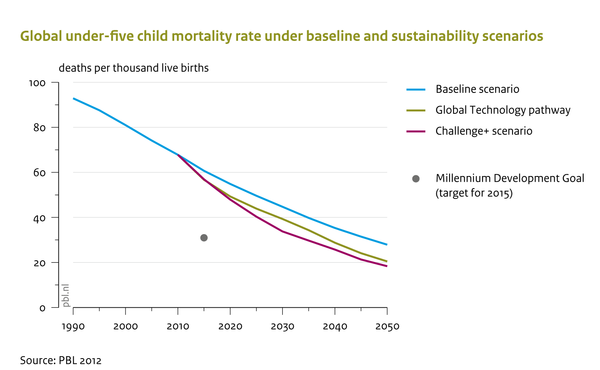 Global under-five mortality rate under baseline and sustainability scenarios