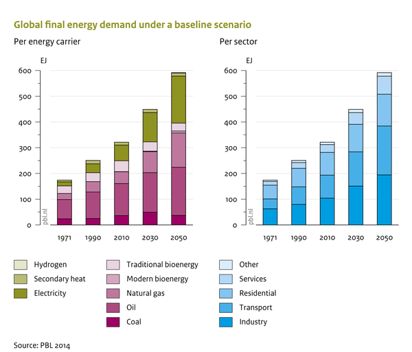 Global final energy demand under a baseline scenario