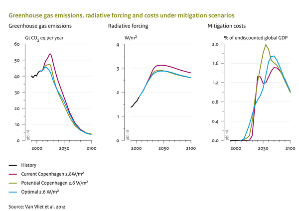 Greenhouse gas emissions, radiative forcing and costs under mitigation scenarios