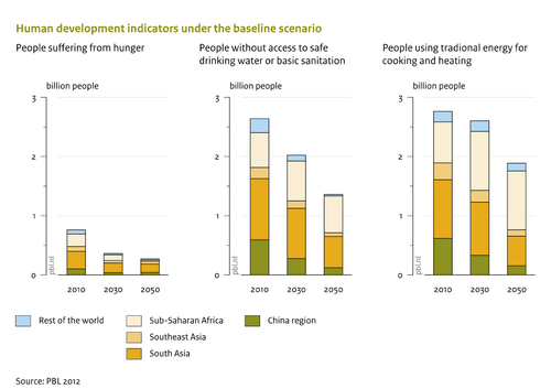 Human development indicators in baseline scenario