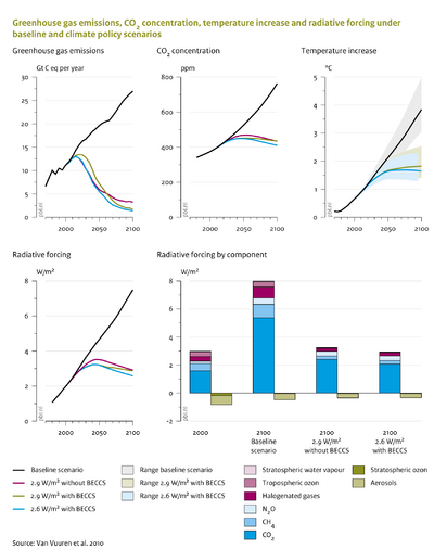 Greenhouse gas emissions, CO2 concentration levels, radiative forcing and temperature increase under a baseline and three climate policy scenarios