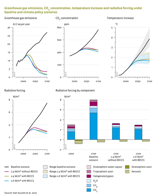 Greenhouse gas emissions, CO2 concentration levels, radiative forcing and temperature increase under a baseline and three climate policy scenarios