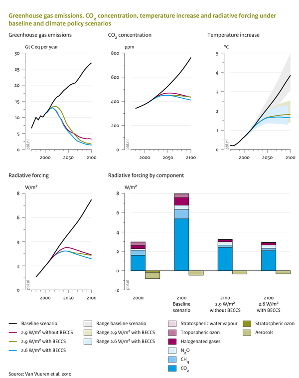 Greenhouse gas emissions, CO2 concentration, temperature increase and radiative forcing under baseline and climate policy scenarios